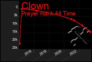 Total Graph of Clown