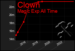 Total Graph of Clown