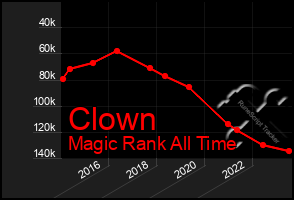 Total Graph of Clown