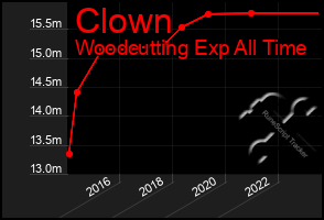 Total Graph of Clown