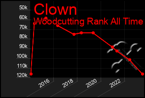 Total Graph of Clown