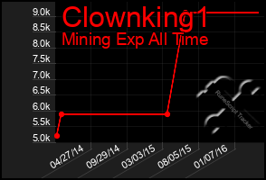 Total Graph of Clownking1