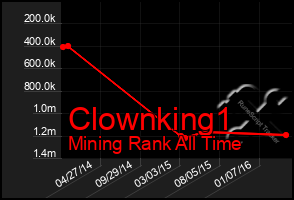 Total Graph of Clownking1