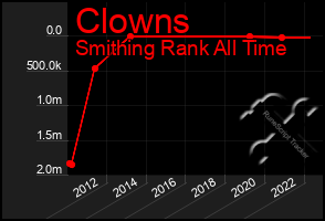 Total Graph of Clowns