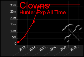 Total Graph of Clowns