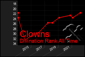 Total Graph of Clowns