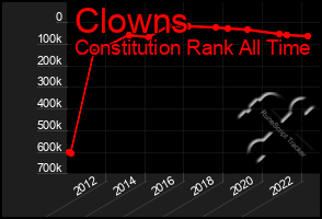 Total Graph of Clowns