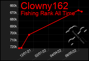 Total Graph of Clowny162