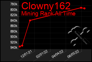 Total Graph of Clowny162