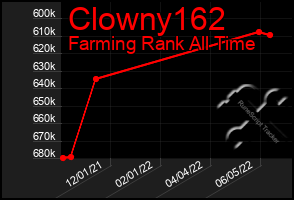 Total Graph of Clowny162