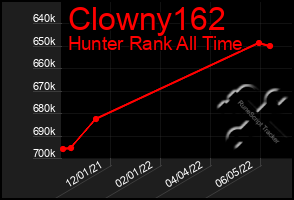 Total Graph of Clowny162