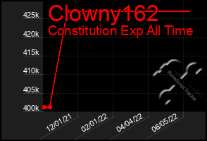 Total Graph of Clowny162