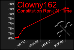 Total Graph of Clowny162