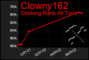 Total Graph of Clowny162