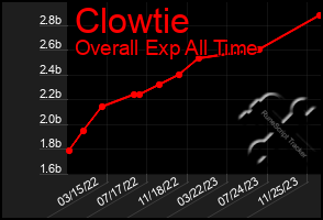 Total Graph of Clowtie