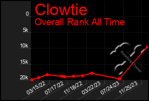 Total Graph of Clowtie