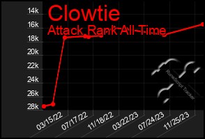 Total Graph of Clowtie