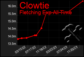 Total Graph of Clowtie