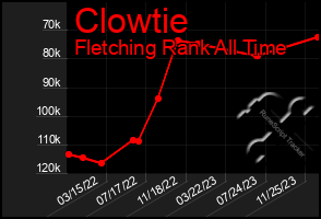 Total Graph of Clowtie