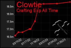 Total Graph of Clowtie