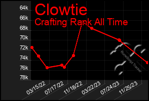 Total Graph of Clowtie