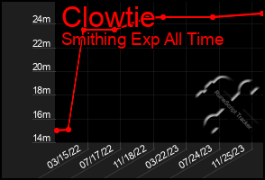 Total Graph of Clowtie