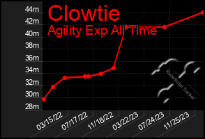 Total Graph of Clowtie