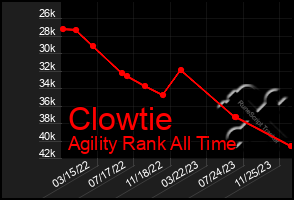 Total Graph of Clowtie