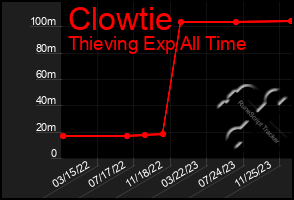 Total Graph of Clowtie