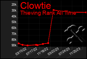 Total Graph of Clowtie