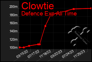 Total Graph of Clowtie