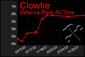 Total Graph of Clowtie