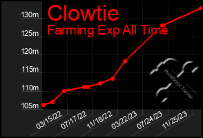 Total Graph of Clowtie