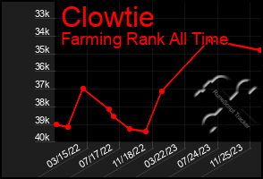 Total Graph of Clowtie