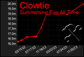 Total Graph of Clowtie