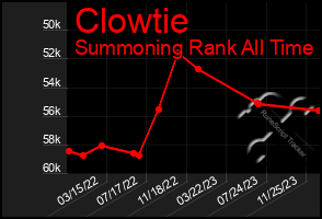 Total Graph of Clowtie