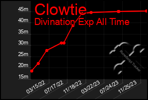 Total Graph of Clowtie