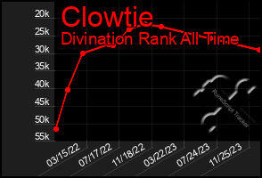 Total Graph of Clowtie