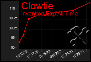 Total Graph of Clowtie