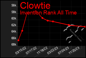 Total Graph of Clowtie