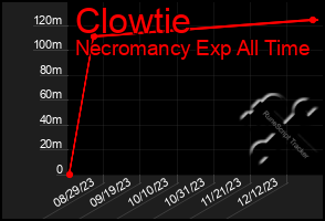 Total Graph of Clowtie