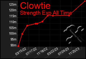 Total Graph of Clowtie