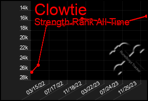 Total Graph of Clowtie