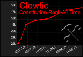 Total Graph of Clowtie