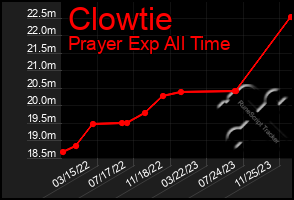 Total Graph of Clowtie