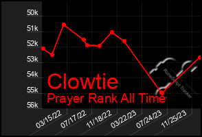 Total Graph of Clowtie