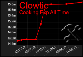 Total Graph of Clowtie