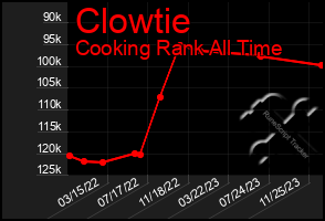 Total Graph of Clowtie