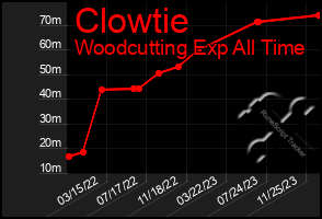 Total Graph of Clowtie