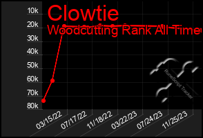 Total Graph of Clowtie